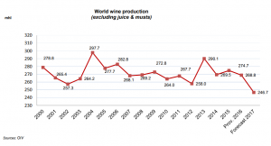 World Wine Production Chart